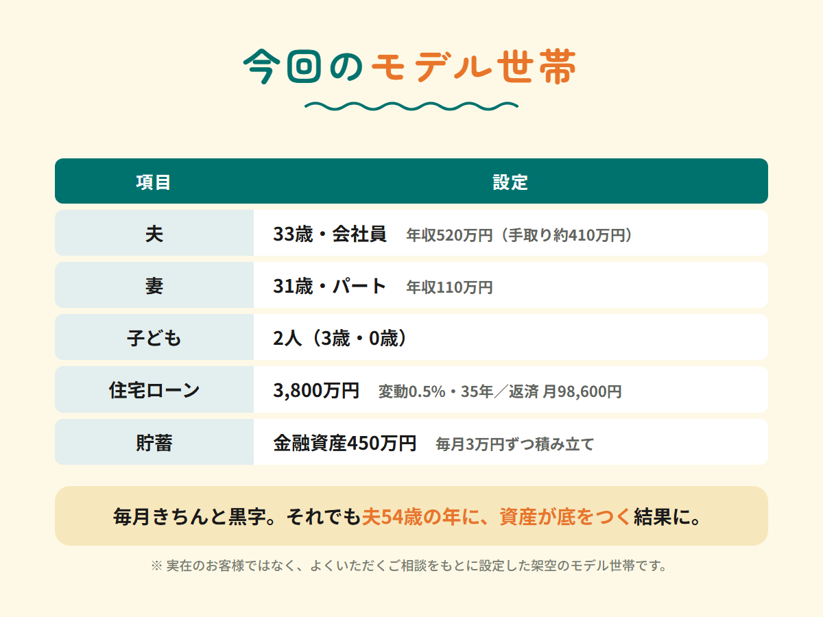 試算に使ったモデル世帯の設定。夫33歳会社員・妻31歳パート・子ども2人、住宅ローン3,800万円、金融資産450万円