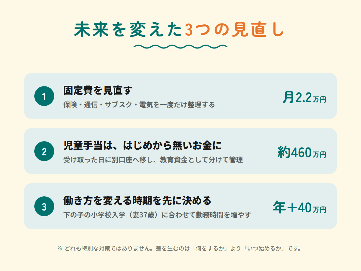 固定費の見直しで月2.2万円、児童手当の積み立てで約460万円、働き方の見直しで年40万円という3つの対策