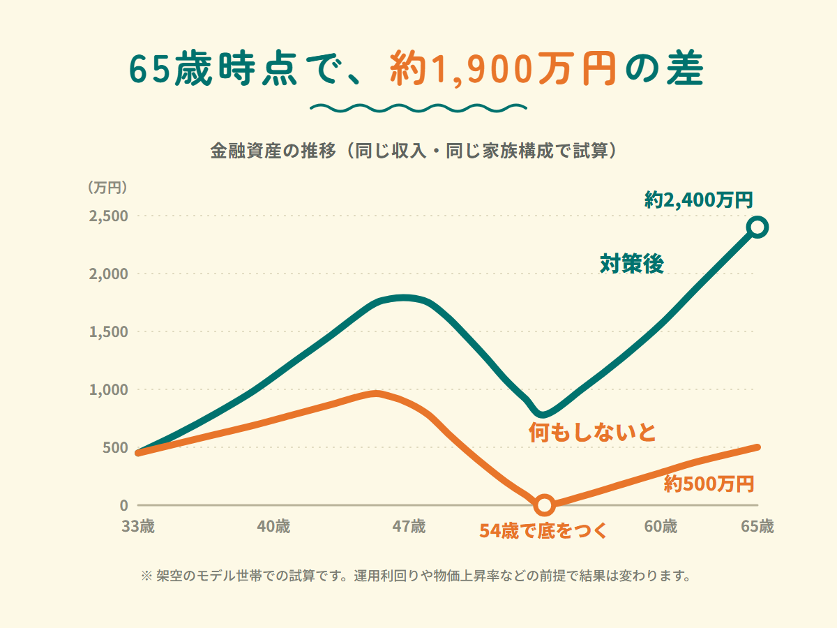 金融資産の推移グラフ。何もしない場合は夫54歳で底をつき65歳で約500万円、対策後は65歳で約2,400万円