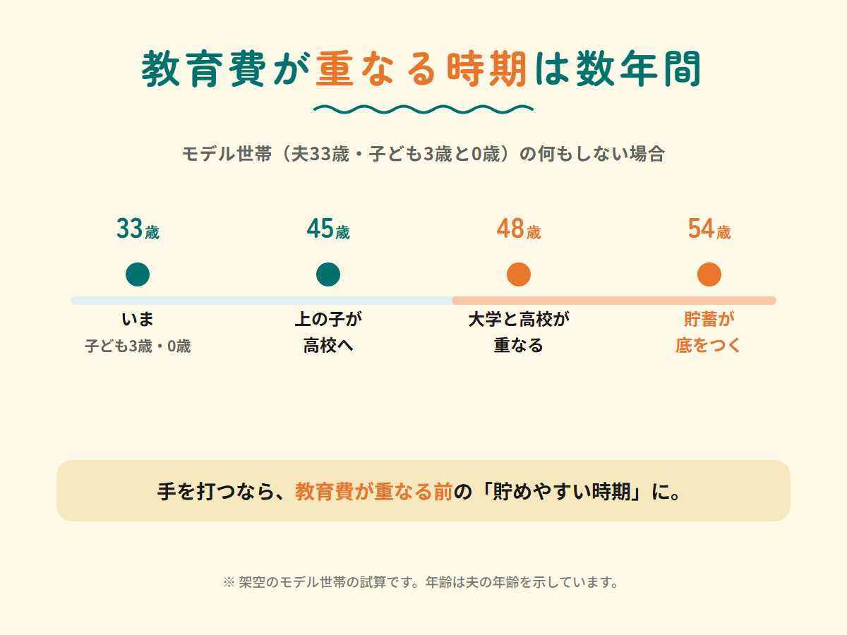 教育費が重なる時期の図。夫33歳がいま、45歳で上の子が高校へ、48歳で大学と高校が重なり、何もしない場合は54歳で貯蓄が底をつく